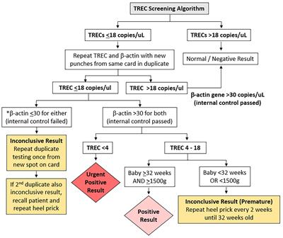 Implementation of Universal Newborn Screening for Severe Combined Immunodeficiency in Singapore While Continuing Routine Bacille-Calmette-Guerin Vaccination Given at Birth